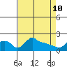 Ross Island tide chart for Friday, April 10, 2026