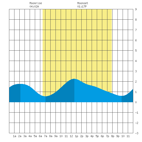 Ross Island tide chart for Saturday, April 11, 2026