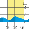 Ross Island tide chart for Saturday, April 11, 2026