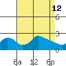 Ross Island tide chart for Sunday, April 12, 2026