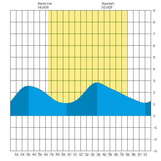 Ross Island tide chart for Monday, April 13, 2026