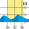 Ross Island tide chart for Monday, April 13, 2026