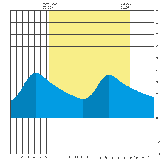 Ross Island tide chart for Wednesday, April 15, 2026