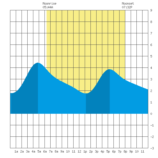 Ross Island tide chart for Thursday, April 16, 2026