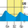 Ross Island tide chart for Thursday, April 16, 2026