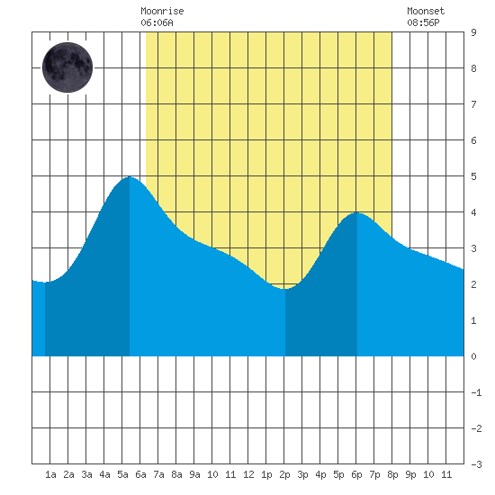 Ross Island tide chart for Friday, April 17, 2026
