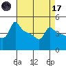 Ross Island tide chart for Friday, April 17, 2026