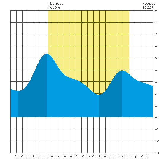 Ross Island tide chart for Saturday, April 18, 2026