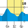 Ross Island tide chart for Saturday, April 18, 2026