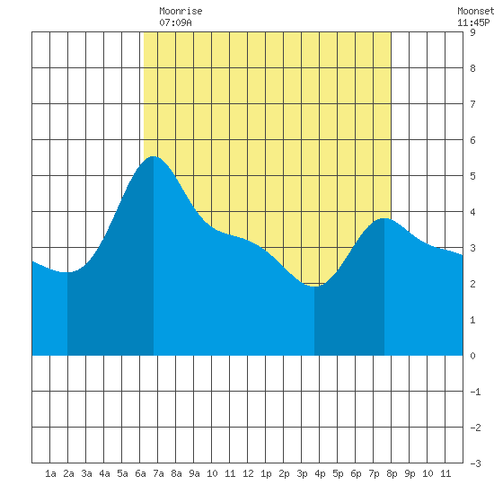 Ross Island tide chart for Sunday, April 19, 2026