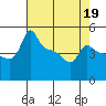 Ross Island tide chart for Sunday, April 19, 2026