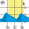 Ross Island tide chart for Wednesday, April 1, 2026