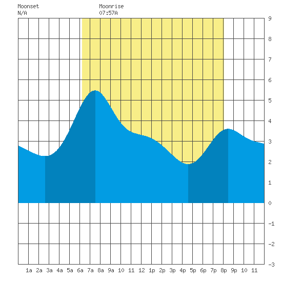 Ross Island tide chart for Monday, April 20, 2026