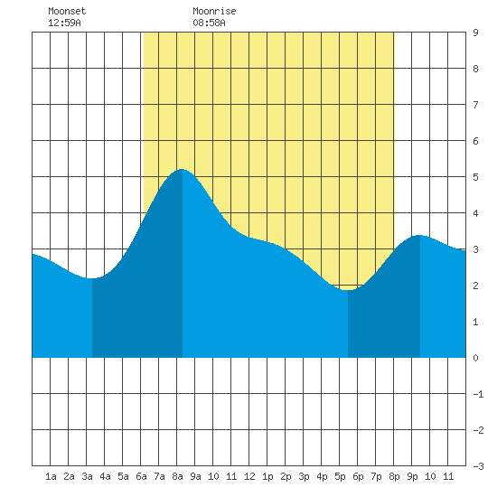 Ross Island tide chart for Tuesday, April 21, 2026