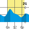 Ross Island tide chart for Tuesday, April 21, 2026