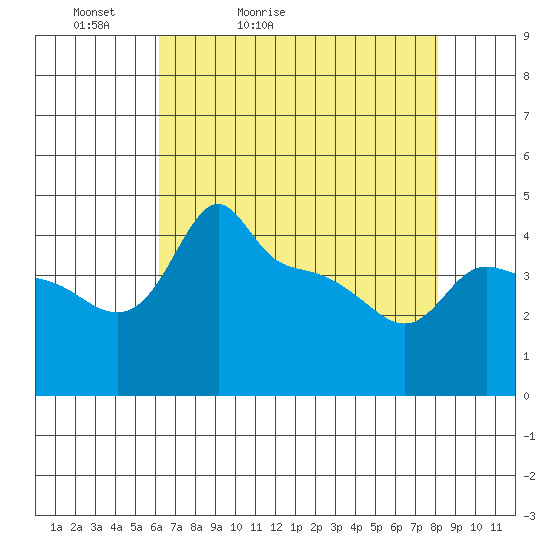 Ross Island tide chart for Wednesday, April 22, 2026