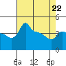 Ross Island tide chart for Wednesday, April 22, 2026