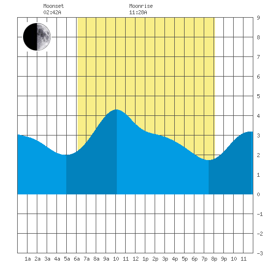Ross Island tide chart for Thursday, April 23, 2026