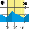 Ross Island tide chart for Thursday, April 23, 2026