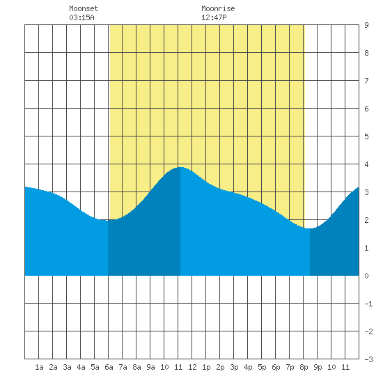 Ross Island tide chart for Friday, April 24, 2026