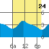 Ross Island tide chart for Friday, April 24, 2026