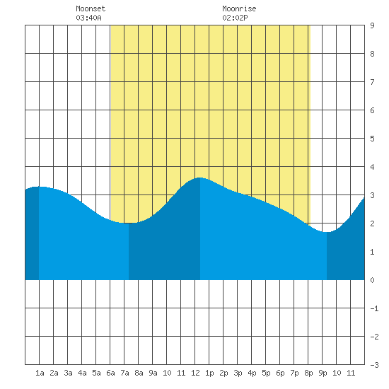 Ross Island tide chart for Saturday, April 25, 2026