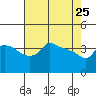 Ross Island tide chart for Saturday, April 25, 2026