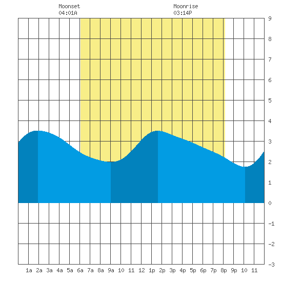 Ross Island tide chart for Sunday, April 26, 2026
