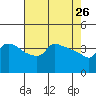 Ross Island tide chart for Sunday, April 26, 2026