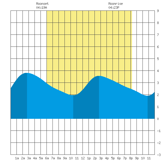Ross Island tide chart for Monday, April 27, 2026