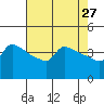 Ross Island tide chart for Monday, April 27, 2026