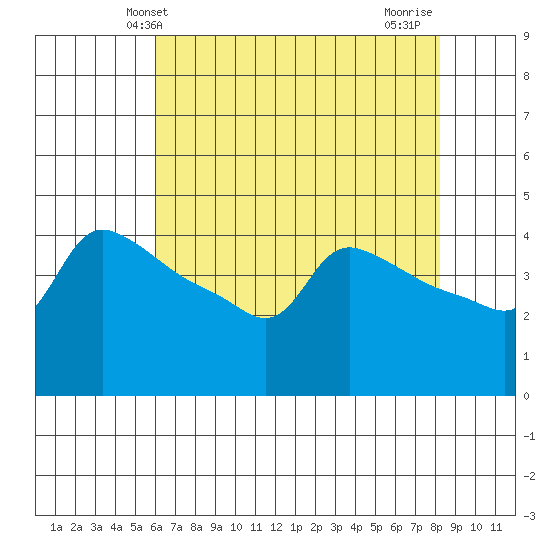 Ross Island tide chart for Tuesday, April 28, 2026