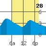 Ross Island tide chart for Tuesday, April 28, 2026
