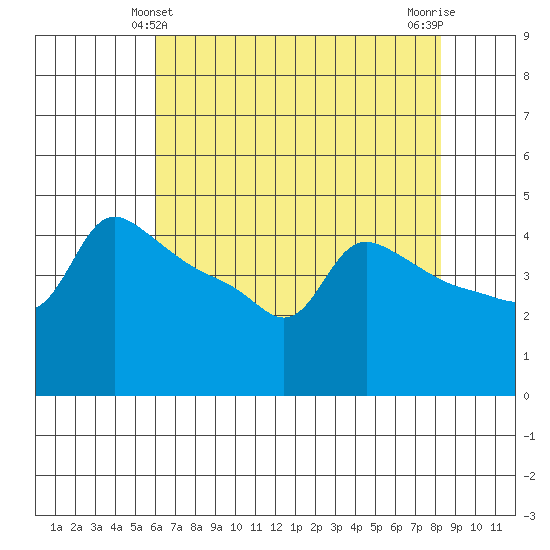 Ross Island tide chart for Wednesday, April 29, 2026