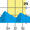 Ross Island tide chart for Wednesday, April 29, 2026