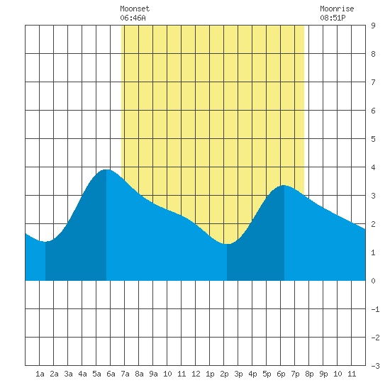 Ross Island tide chart for Thursday, April 2, 2026