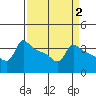 Ross Island tide chart for Thursday, April 2, 2026