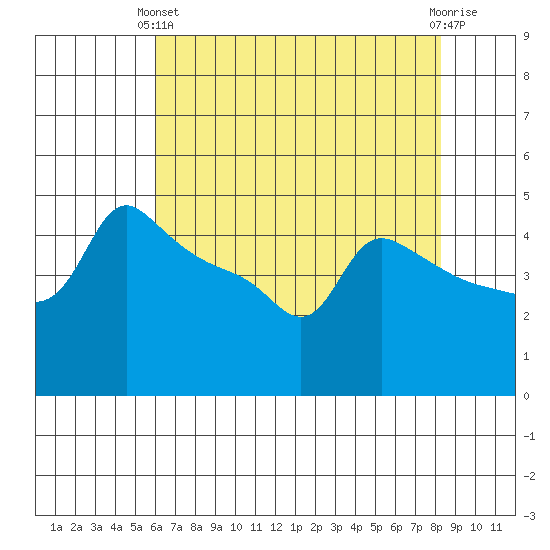 Ross Island tide chart for Thursday, April 30, 2026