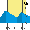 Ross Island tide chart for Thursday, April 30, 2026