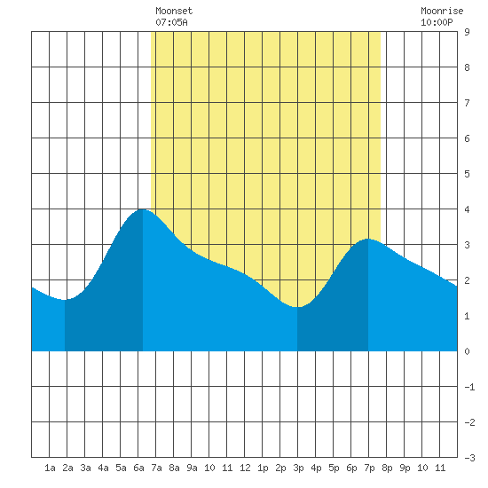 Ross Island tide chart for Friday, April 3, 2026