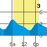 Ross Island tide chart for Friday, April 3, 2026