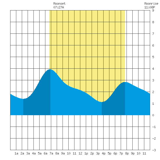 Ross Island tide chart for Saturday, April 4, 2026