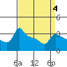 Ross Island tide chart for Saturday, April 4, 2026