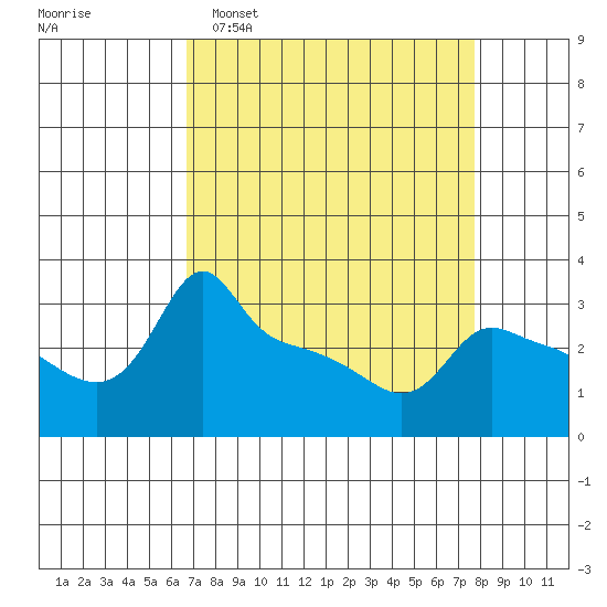 Ross Island tide chart for Sunday, April 5, 2026