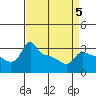 Ross Island tide chart for Sunday, April 5, 2026