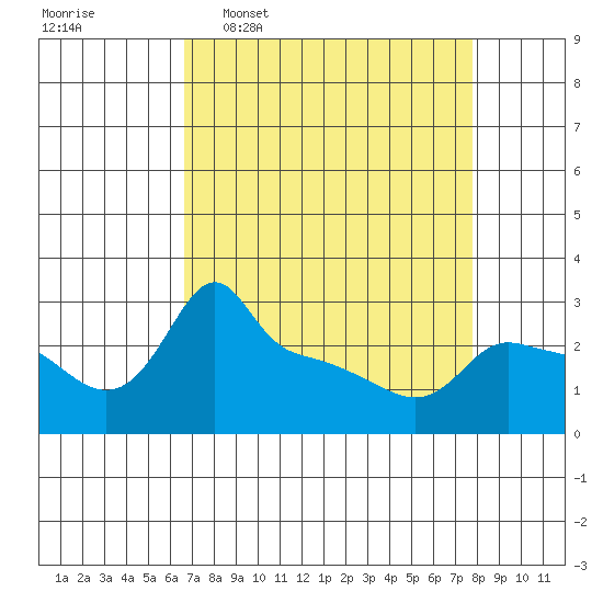 Ross Island tide chart for Monday, April 6, 2026