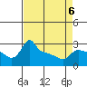 Ross Island tide chart for Monday, April 6, 2026