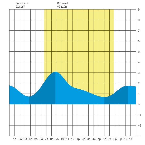 Ross Island tide chart for Tuesday, April 7, 2026