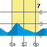 Ross Island tide chart for Tuesday, April 7, 2026