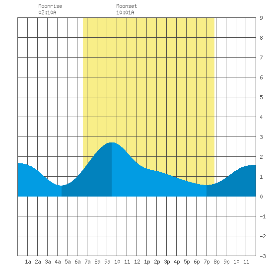 Ross Island tide chart for Wednesday, April 8, 2026
